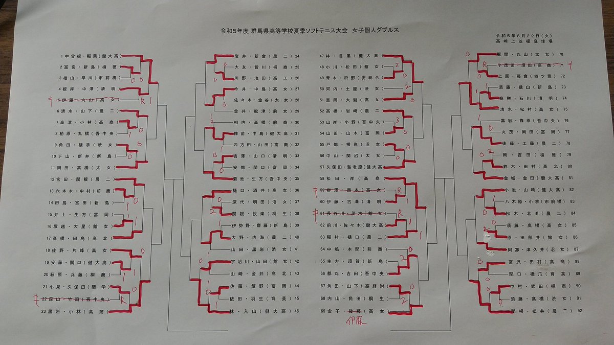gunma_hs_st's tweet photo. 夏季大会女子ダブルス途中経過です。 https://t.co/Dlu7cnNEru
