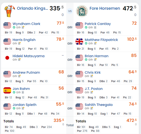 RunGoodFantasy's tweet photo. After a 15-12 season, the Fore Horsemen captured the first ever #RunGoodFantasy crown beating the Orlando Kingsmen in the finals.

Congrats @KJStewartpga! https://t.co/jZ65pc9f1p