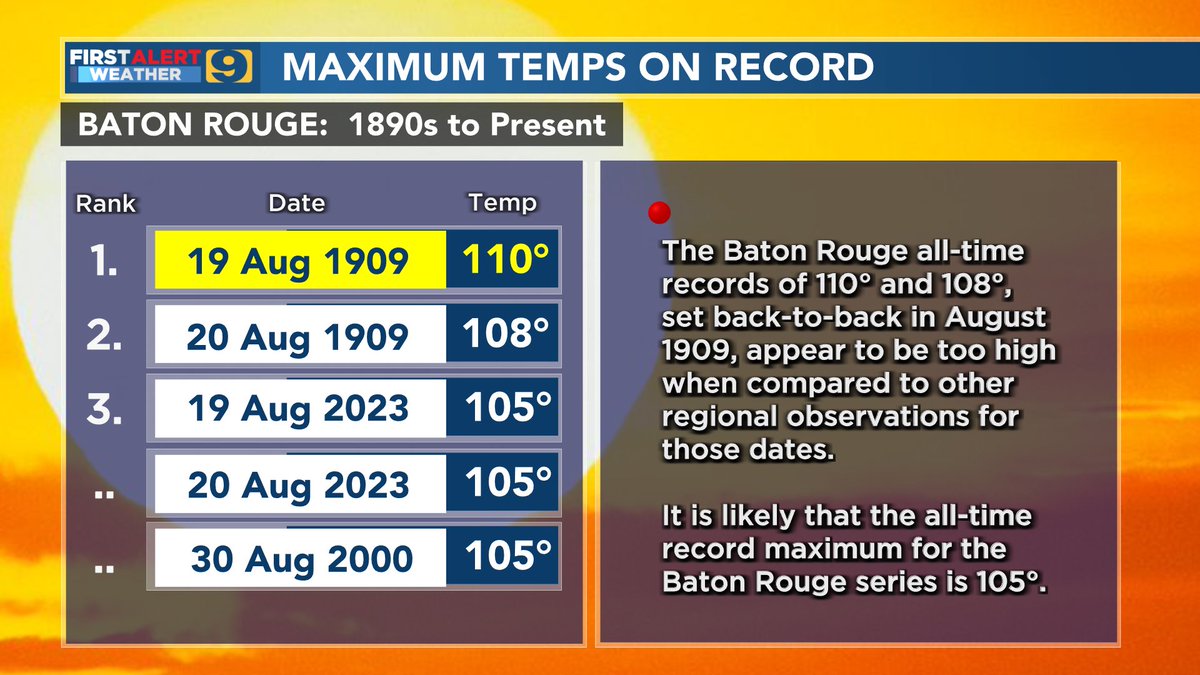 JayGrymes_WX's tweet image. #WAFBFirstAlert: Monday PM
Relentless heat ... and remains so for the foreseeable future.  The 2023 summer continues on it's record shattering pace.

The 10-Day Forecast include a string of dates with forecasted max temps (in yellow) that will tie or break each daily record.