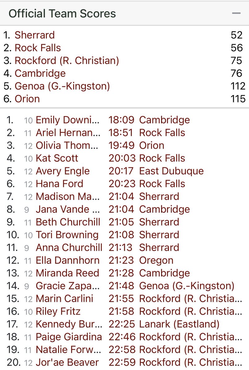 RCSTFgirls's tweet photo. RC Girls place 3rd at Rock Falls Rocket Run! Top 5 place in the top 20 with a tight 1:04 team spread. #RCYouKnow https://t.co/JcUvjeqLsr