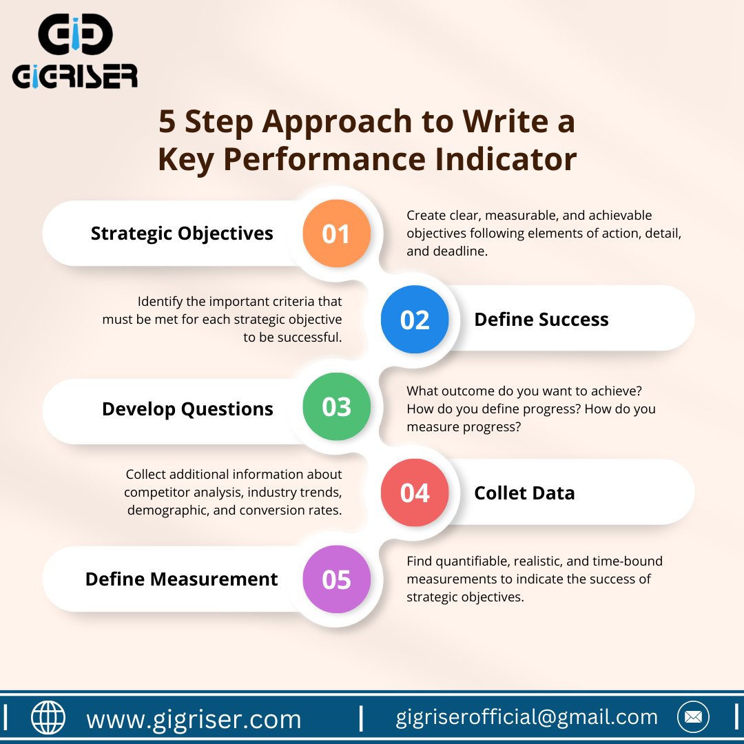 GigRiser's tweet photo. Unlock Success with GigRiser's 5-Step Guide to Crafting the Perfect Key Performance Indicator! 🚀📊 gigriserofficial@gmail.com or visit https://t.co/pZxiK0teY1 to elevate your performance tracking game.

#SocialReformer_SaintRampalJi 
#FLAME https://t.co/9LYLAUdGCm