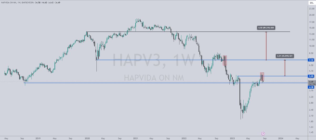 ltrjbr's tweet photo. #HAPV3

Qual trade você prefere?

Se romper 5.09 no semanal -> 40%
Se romper 7.32 -> 80%

Alguns preferem tentar acertar o fundo https://t.co/JxRmONiw6r
