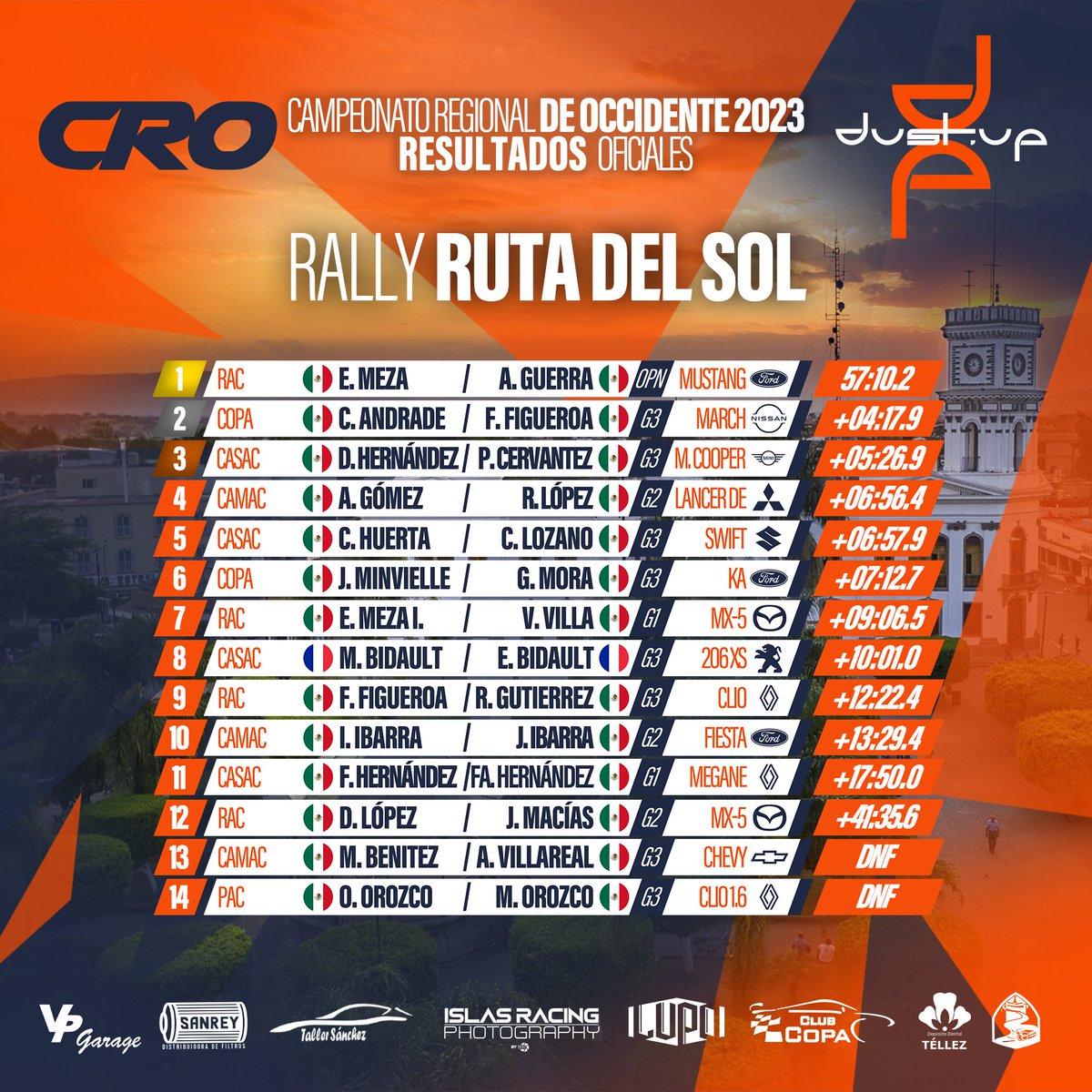 Dust_Up_eSports's tweet photo. 🇲🇽 Campeonato Regional de Occidente
Resultados Rally Rutas del Sol, Ameca 2023
Gran podio en Jalisco!
🥇Enrique Meza y Armando Guerra
🥈Carlos Andrade y Fernanda Figueroa
🥉David Hermández y Pablo Cervantes https://t.co/GgPXfw3zX2
