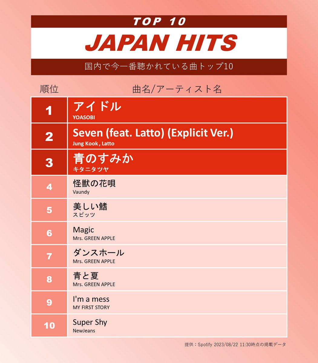 LOVEMUSICSonyJp's tweet photo. -ˏˋ 音楽ランキングをお届け💌✨ˎˊ˗

⏰2023/08/22 時点
国内 #Spotify 再生数とバイラルTOP10を紹介❗️

🏆バイラルランキング結果は…

❶#99God
　『Bodega』
❷#シャイトープ
　『ランデヴー』
❸#nyamura
　『you are my curse』

@shytaupe 
@nyamura_ 

気になる楽曲はありますか👀❓ https://t.co/sebCkpSp3V