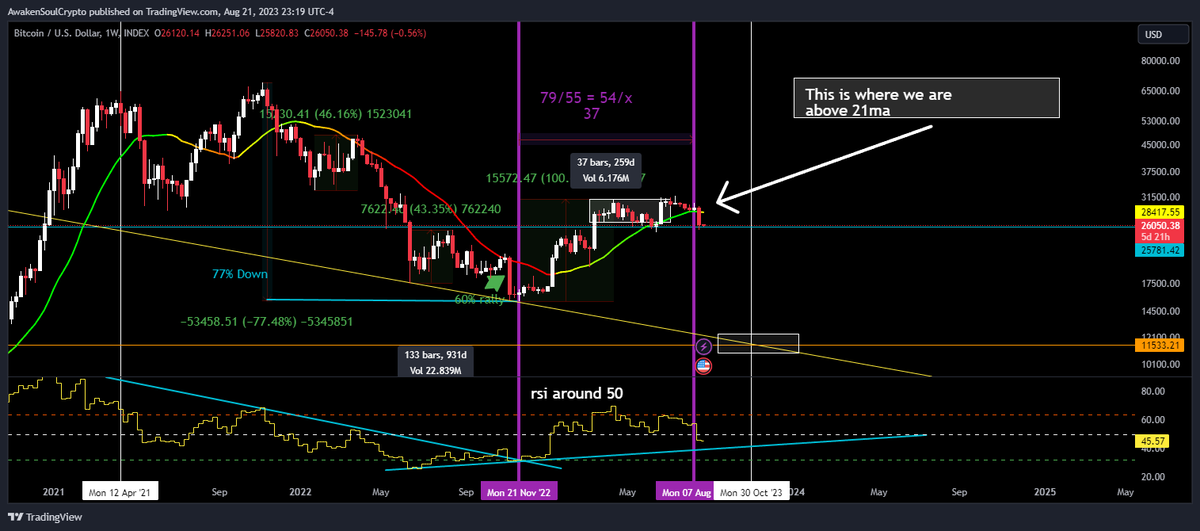 awakensoulslove's tweet photo. what if ? history repeats #bitcoin📷 #btc📷 #matrix #crypto #Bitcoin📷 #BitcoinConference2023 compare to the .com bubble #combubble a compare. Do you remember this? https://t.co/PXTDJHkaNP