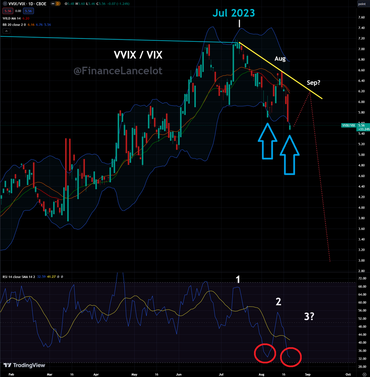 FinanceLancelot's tweet photo. VVIX/VIX finished the day below the Bollinger band. This signaled the start of the previous market bounce.

If we continue following the 2020 pattern it should be the 3rd (last) bounce. The trendline will be the reversal point where it collapses into September along with markets. https://t.co/w9DSHBn1on