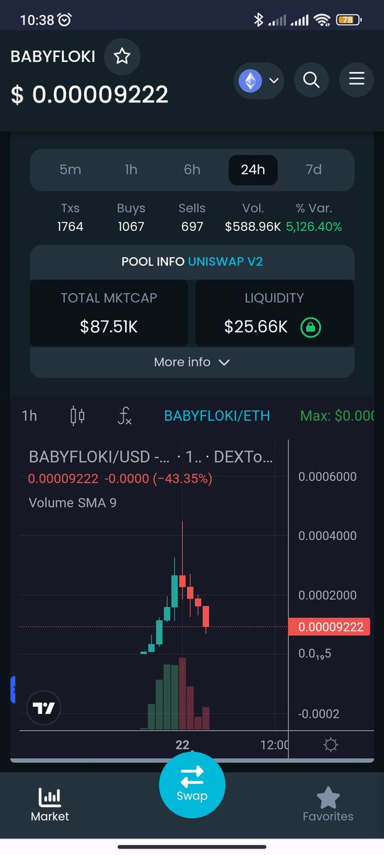 #BABYFLOKI MCAP 190$  can buy a part of capital

Mcap 2M$ is possible 🔥🔥🔥

LFG LFG LFG 🐋🐋

dextools.io/app/en/ether/p…

#BABYPEPE #BABYSHIB 
#MEMECOIN #X1000GEMS