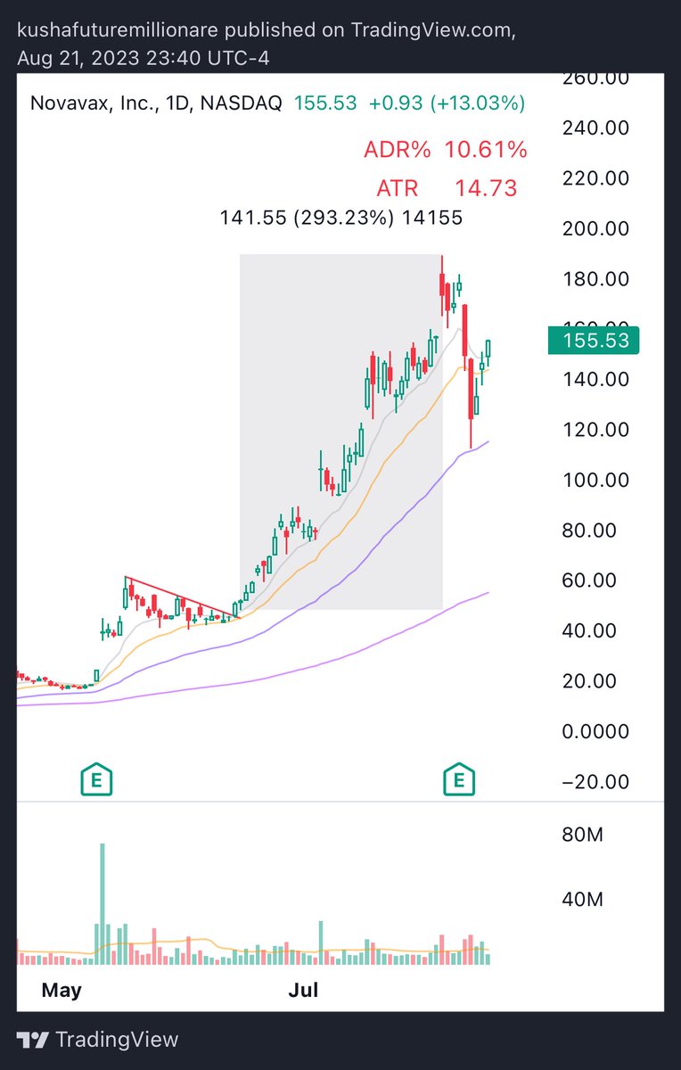 compoundlessons's tweet photo. $NVAX had one of the greatest breakouts of all-time.. back on June 15, 2020 making a 300% move before closing under the 10 MA. #TextbookTrade https://t.co/JTtWxF0JCt