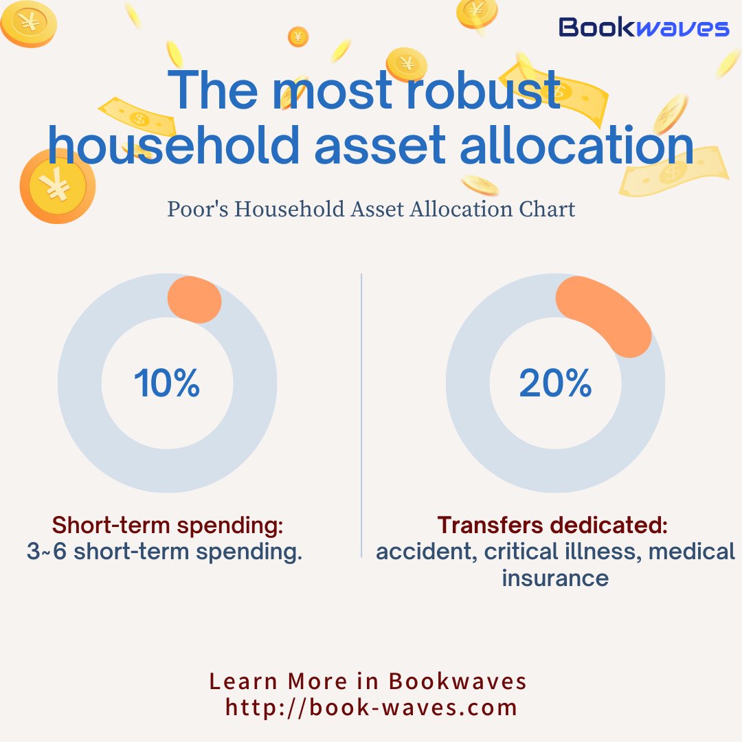 Bookwaves_app's tweet photo. 💼The most robust household asset allocation: Optimizing Your Household Asset Allocation for Financial Security! 📈
#bookwaves #audiobook #FinancialSecurity #AssetAllocation #SmartInvesting #WealthManagement #PlanForTheFuture https://t.co/ujF66COVi5