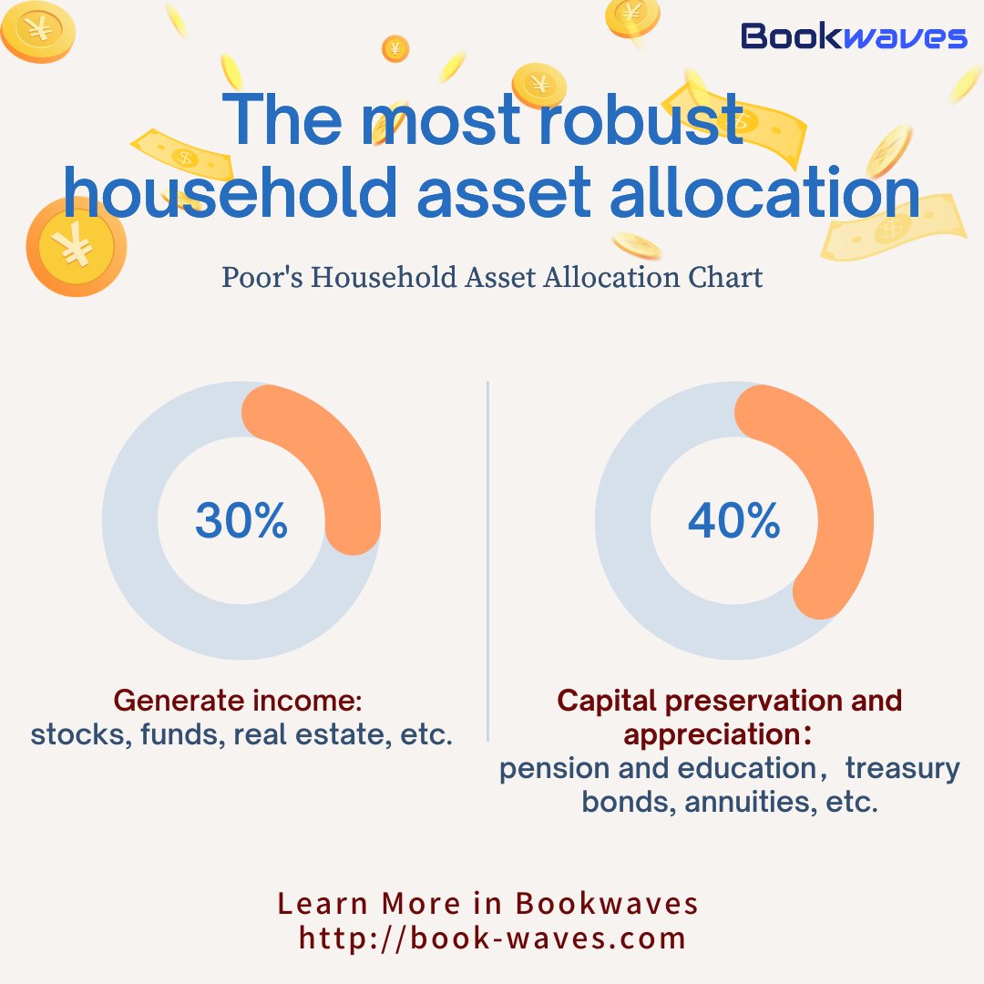 Bookwaves_app's tweet photo. 💼The most robust household asset allocation: Optimizing Your Household Asset Allocation for Financial Security! 📈
#bookwaves #audiobook #FinancialSecurity #AssetAllocation #SmartInvesting #WealthManagement #PlanForTheFuture https://t.co/ujF66COVi5