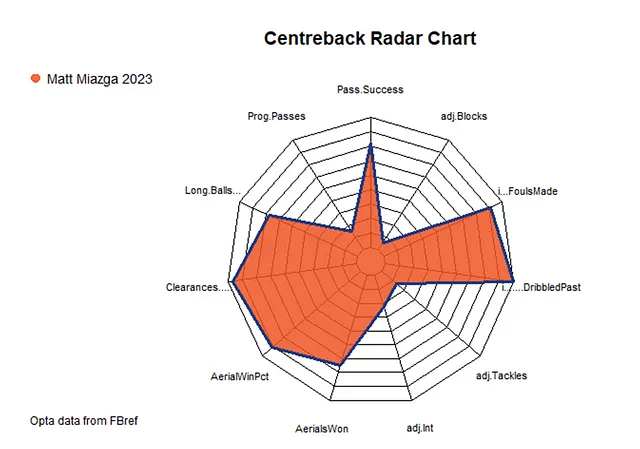 MLS_Radars's tweet photo. As the central CB, Matt Miazga isn't responsible for making tackles and interceptions, but winning headers and hitting it long. https://t.co/xtL8rsh0Og