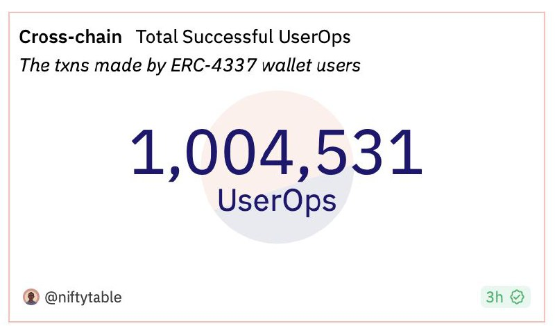 ed_ledner's tweet photo. Account Abstraction (AA) milestone hit!  

1M+ transactions via ERC-4337 wallet across platforms. 

Just the beginning for #AA. https://t.co/HJf19B9SQL