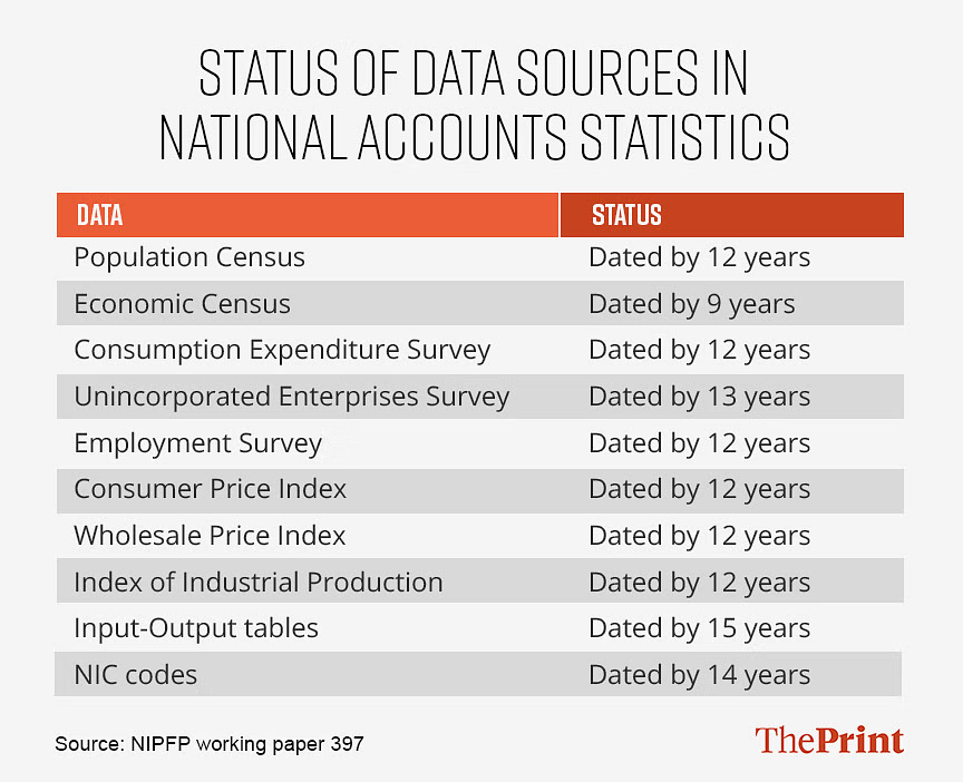 SharadRaghavan's tweet photo. The next time somebody, even the PM, boasts that India is the fastest-growing economy or 5th largest in the world, ask them to prove it. Even Modi will not be able to. Not because of some convoluted statistical reason, but because all our data is too old.

https://t.co/d4i2GDMJvA https://t.co/hsz7h9albM