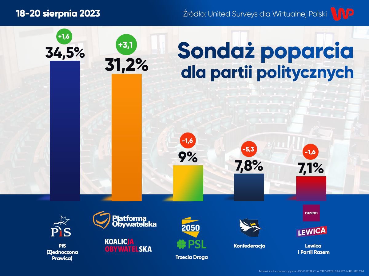 adam_abramczyk's tweet photo. Wszystko zgodnie z moimi przewidywaniami. Dwa tygodnie przed wyborami #TrzeciaDroga będzie poniżej 3%, a #KO minimum 5% nad PIS. Zwyciężymy! 🇪🇺❤️🇵🇱
Ps. #KonfaPodPróg ✌️ https://t.co/V3hXqDwILl