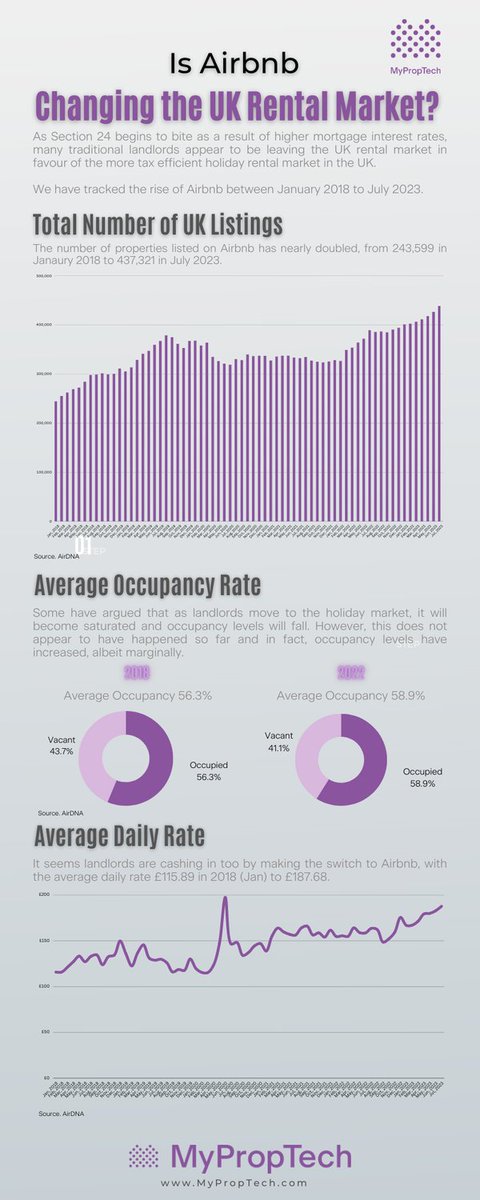 We have done a deep dive into the UK Airbnb Market - it seems many small landlords now see Airbnb as a better alternative to AST's. Full analysis on the link below.

myproptech.com/blog/small-lan…
