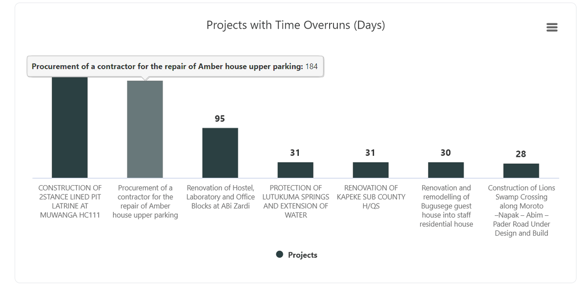 CostUgChapter's tweet image. The #Analyticaldashboard identifies potential time overruns, evaluate delays to  enable procuring entities take corrective action based on in-depth  analysis of project timelines

analytics.cost.or.ug/explore/timeov…
