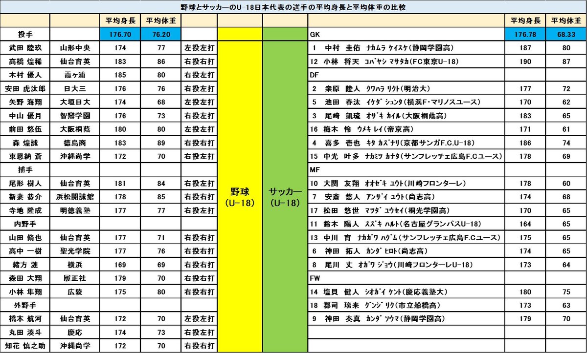 サッカー 日本 代表 身長