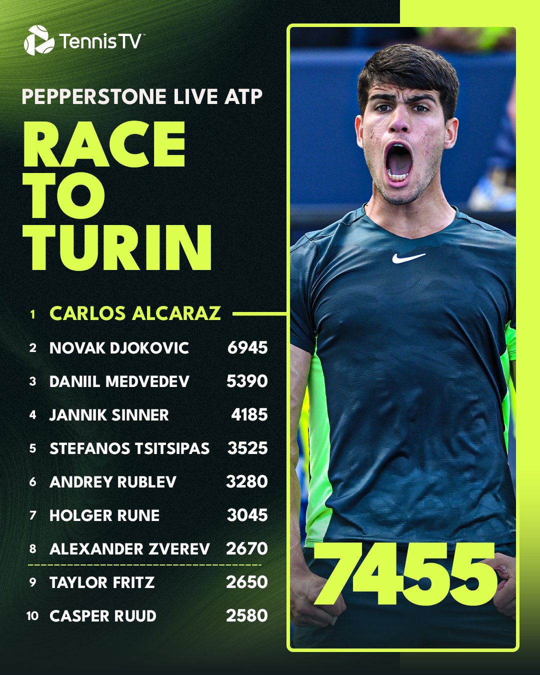 Pepperstone sponsors ATP Tour with launch of Live Rankings - FX