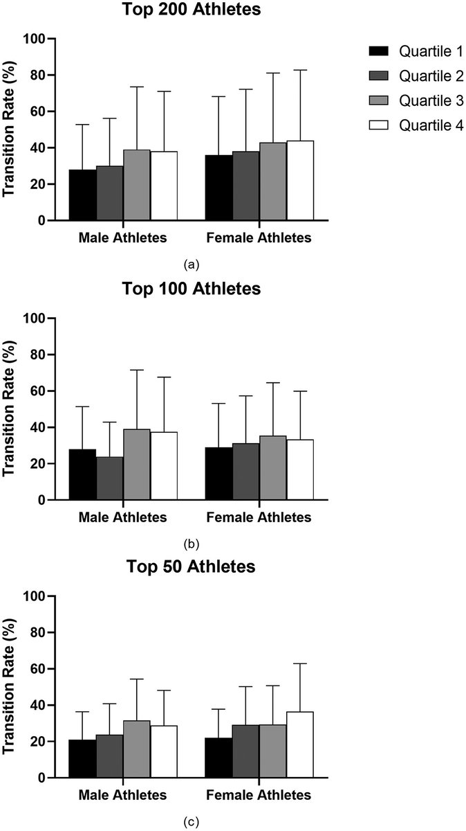 Relative age effect reversal on the junior-to-senior transition in world-class athletics in @JSportsSci 5,766 sprinters 5,863 jumpers Younger top-level athletes (born in the latter part of the year) had ↗️chance of maintaining top level in senior Underdog hypothesis ✔️