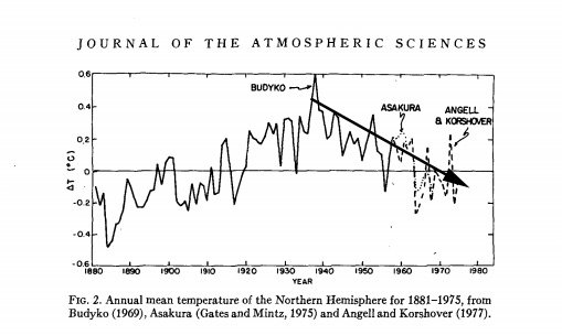 @NiusMarco @RedZeBot1 Un consensus des études scientifiques de 83% sur un refroidissement global entre les années 60-70. Ils ont tout supprimer sur wikipédia. Voici les 285 études : notrickszone.com/285-papers-70s…