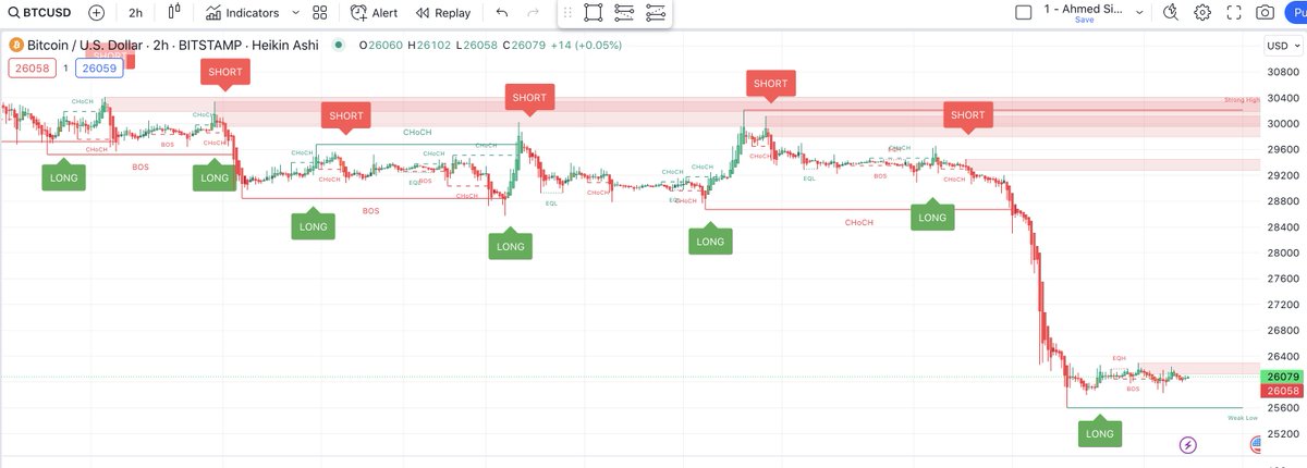 AhmedSignals's tweet photo. 22nd August - 4:50 Am USA 🇺🇸 Time ⏰
2 Hr Time Frame
#BTC Premium Chart Update !!
You can easily make your own signal with the help of this chart Best of Luck!!
$BNB $INJ #ETH #MATIC $LTC $ADA #DOT #LUNA $SPX #SOL $RUNE #LTC #ETH $BTC #DOGE #Blackrock #memecoin #Binance #WWERaw https://t.co/MDCbJdELdG