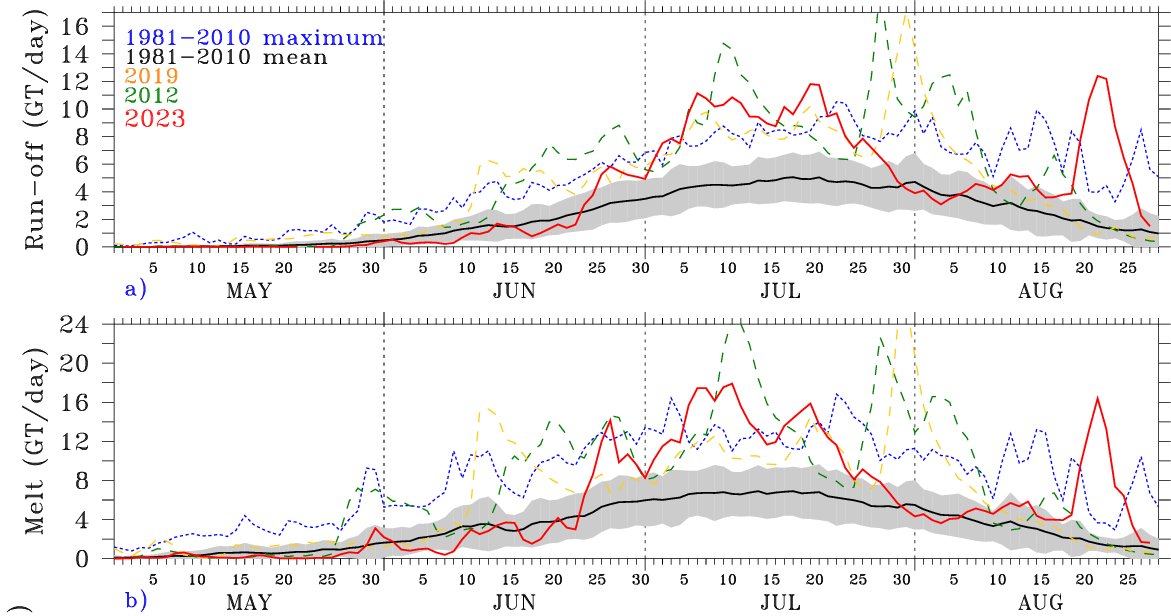 xavierfettweis's tweet image. Extreme surface melt (SMB ~ -10 GT/day) today and tomorrow over the Greenland ice sheet for the end of this melt season as a result of +15°C temperature anomalies. It is the highest melt event for this time of the year from the beginning (1940) of the MAR model reconstructions