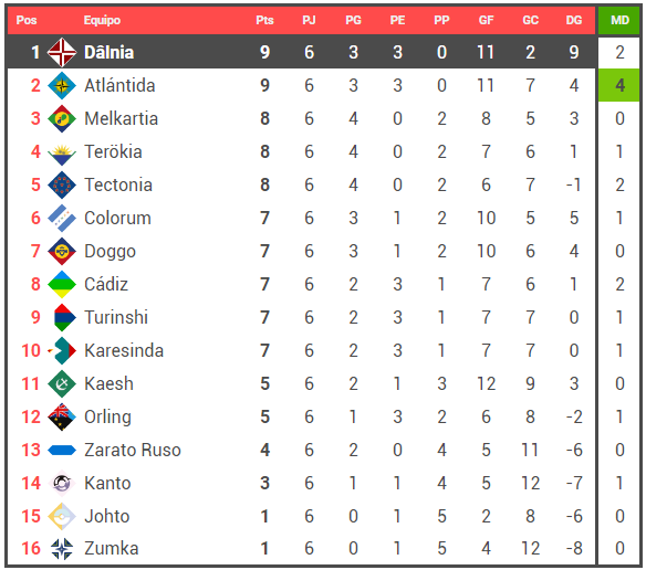 #MundialOnírico - #RugaPokalo + #VerdaPokalo - J6

<a href="/DalniaFutbol/">Principado de Dâlnia</a> se coloca primero en la Ruga, mientras que <a href="/AtlantidaFutbol/">ACF La Atlántida</a> cosecha un total de cuatro medallas.

Se empieza a dislumbrar un pequeño grupo en cabeza...