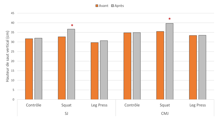 TT_physio's tweet photo. Si votre objectif est d'améliorer la hauteur de saut via un gain de force, l'exercice utilisé est d'une très grande importance. Par exemple, le squat semble plus adapté que la presse à cuisses pour améliorer la hauteur de saut vertical, sur 8 semaines (Wirth, 2016). https://t.co/4WiUJE1Ofp