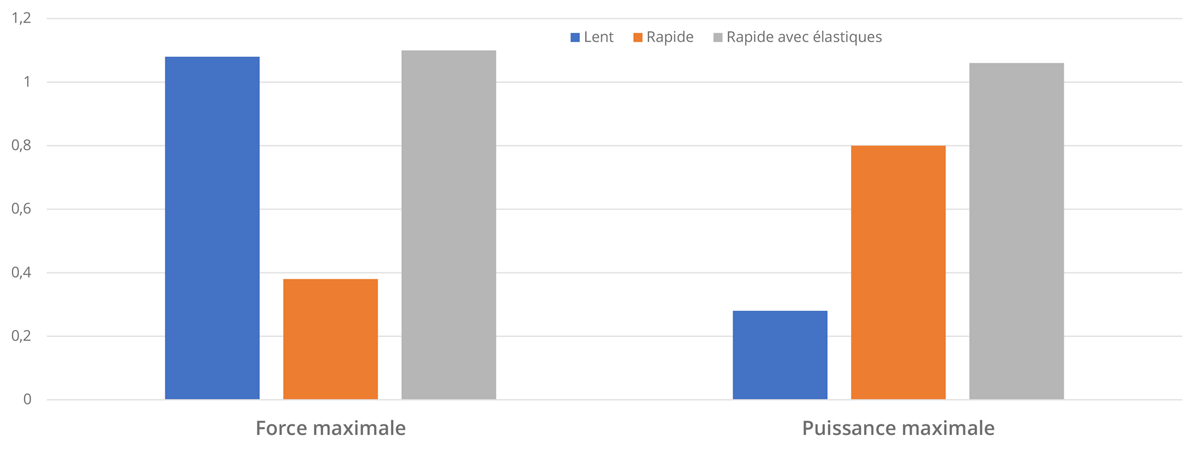 TT_physio's tweet photo. L'utilisation d'élastiques associés à de la fonte semble plus efficace que la fonte seule pour développer la puissance. En revanche, pour la force, la fonte seule reste plus pertinente car la charge est plus "mesurable" et facilite donc la surcharge progressive (Rhea, 2009). https://t.co/zXxuSBegSl