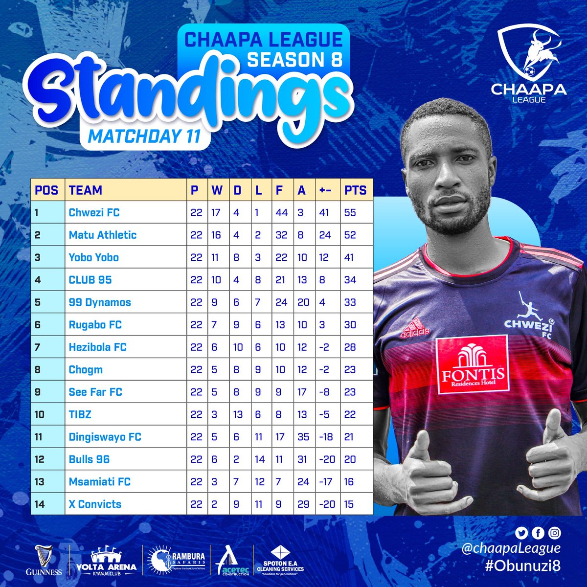 𝐓𝐡𝐞 𝐁𝐢𝐡𝐨𝐠𝐨𝐬 𝐨𝐟 <a href="/Chwezi_FC/">Chwezi FC ⭐⭐</a> 𝐜𝐨𝐧𝐭𝐢𝐧𝐮𝐞 𝐭𝐨 𝐡𝐨𝐥𝐝 𝐚 3 𝐩𝐨𝐢𝐧𝐭 𝐚𝐝𝐯𝐚𝐧𝐭𝐚𝐠𝐞 𝐨𝐯𝐞𝐫 @MatuSCOfficial 𝐖𝐡𝐢𝐥𝐞 <a href="/dingiswayo_fc/">Dingiswayo FC</a> 𝐣𝐮𝐦𝐩𝐞𝐝 𝐟𝐫𝐨𝐦 𝐛𝐨𝐭𝐭𝐨𝐦 𝐭𝐨 𝐬𝐚𝐟𝐞𝐭𝐲!
#𝐂𝐡𝐚𝐚𝐩𝐚𝐥𝐞𝐚𝐠𝐮𝐞8 
#𝐎𝐛𝐮𝐧𝐮𝐳𝐢8