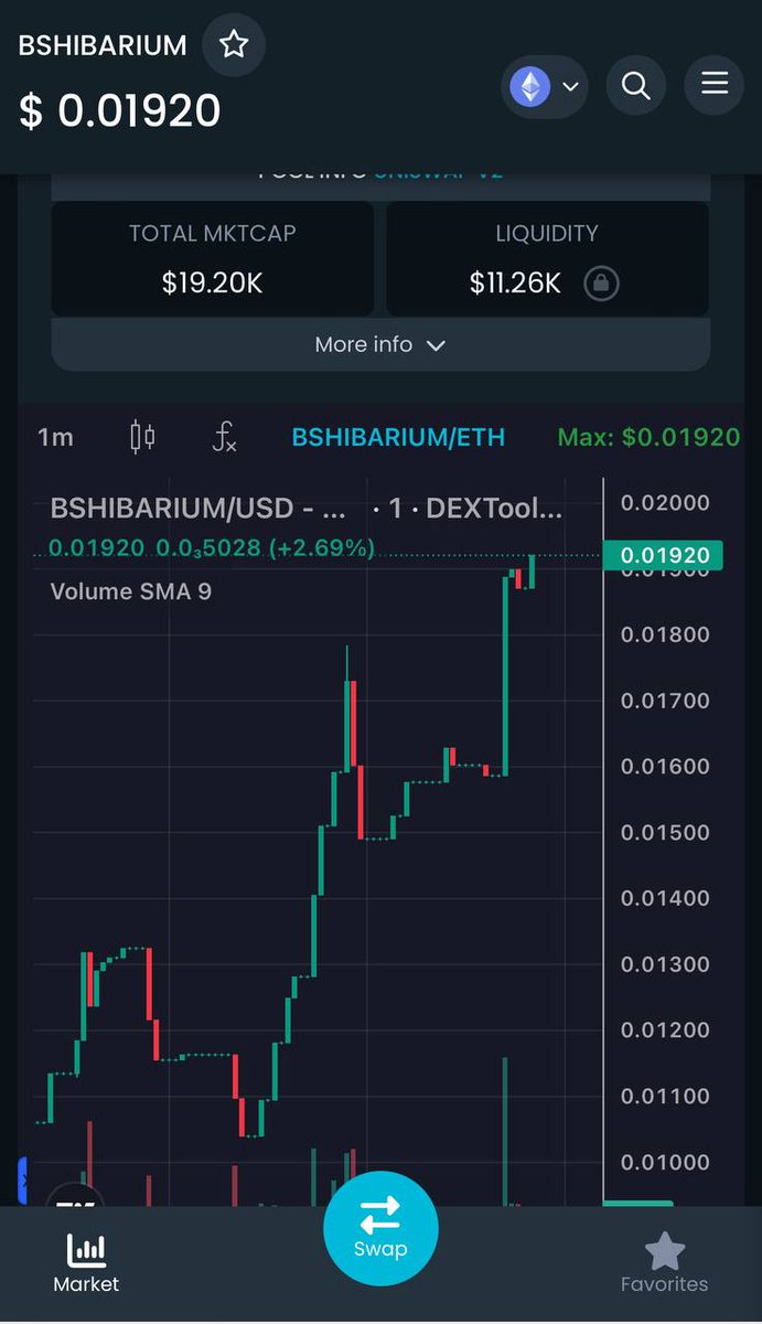 BbyShibarium's tweet photo. NEW ATH FOR THE GANG YALL!! LFG

$BSHIBARIUM #BSHIBARIUM #ETH #ERC https://t.co/0FJQ71JGqi