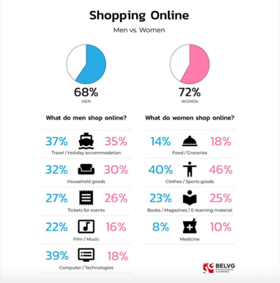 bestshop's tweet photo. The difference between the percentage of male and female shoppers isn’t a breath stopper. Men usually go for heavy-duty items like furniture and computers, while women typically shop for things like groceries and clothing.
#RetailStatistics
#Ecommerce
#MaleVsFemaleShoppers https://t.co/POABofb0bF