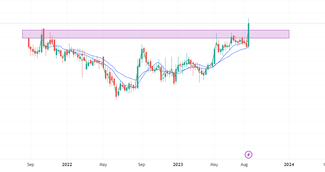 TradingwithFun1's tweet photo. 3 years consolidation breakout for 100% upside
Promoter increased stake by more than 4.5%

Interested Followers Can comment below to receive stock name via DM https://t.co/LtC6Albd4b