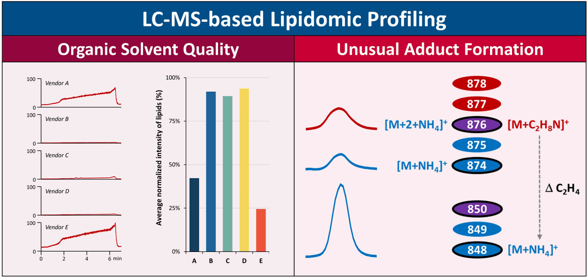TomasCajka's tweet photo. Paper | Exploring the impact of organic solvent quality and unusual adduct formation during LC-MS-based lipidomic profiling | collaboration @TomasCajka & @WCMC_UCDavis | #lipidomics #metabolomics #massspectromertry #LCMS #lipids #misidentification #LCMS | https://t.co/LPH6XRAwzS https://t.co/ZAUCCpnH3A