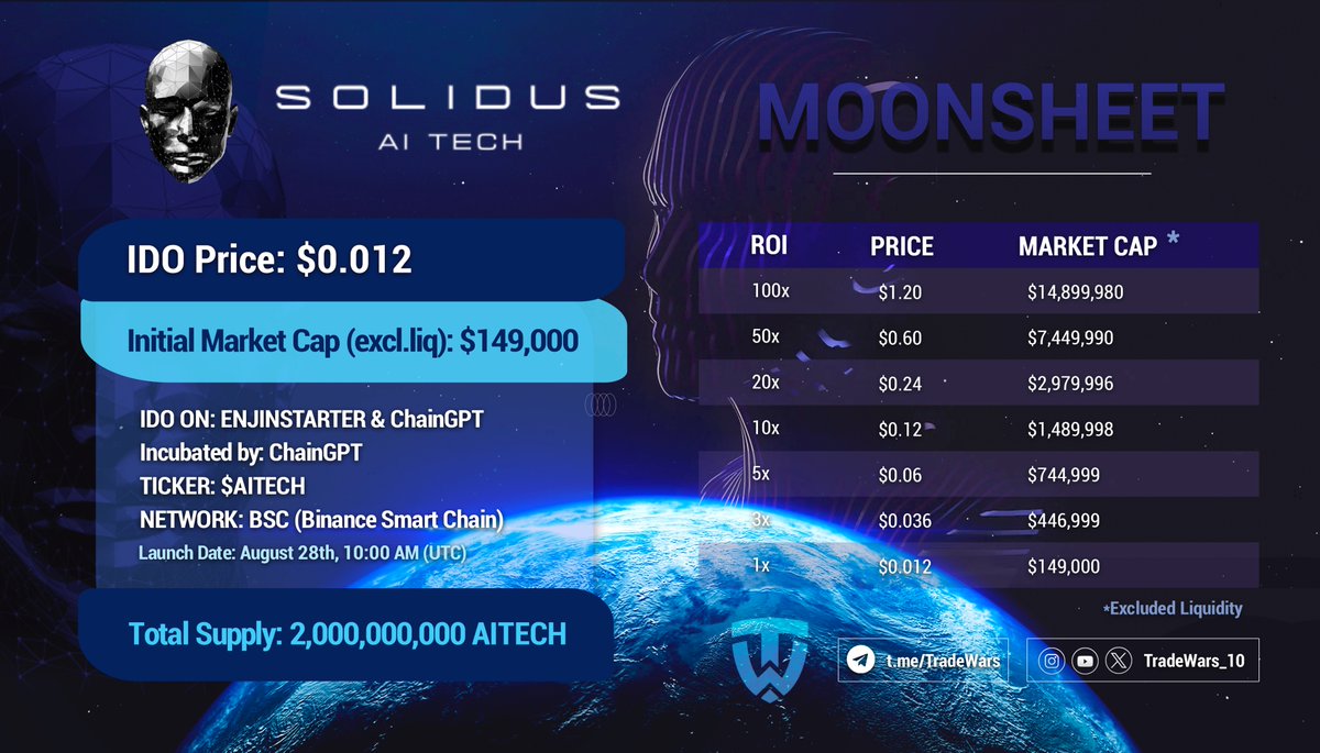⚡️ <a href="/AITECHio/">AITECH</a> ( $AITECH ) MOONSHEET

▪️ Network: BSC (Binance Smart Chain)

IDO Price: $0.012
Initial Market Cap (excl.liq): $149,000

IDO ON: <a href="/enjinstarter/">ENJINSTARTER</a> &amp; <a href="/Chain_GPT/">ChainGPT</a>
Launch Date: August 28th, 10:00 AM (UTC)

🤖 Incubated by <a href="/Chain_GPT/">ChainGPT</a>

Web: aitech.io