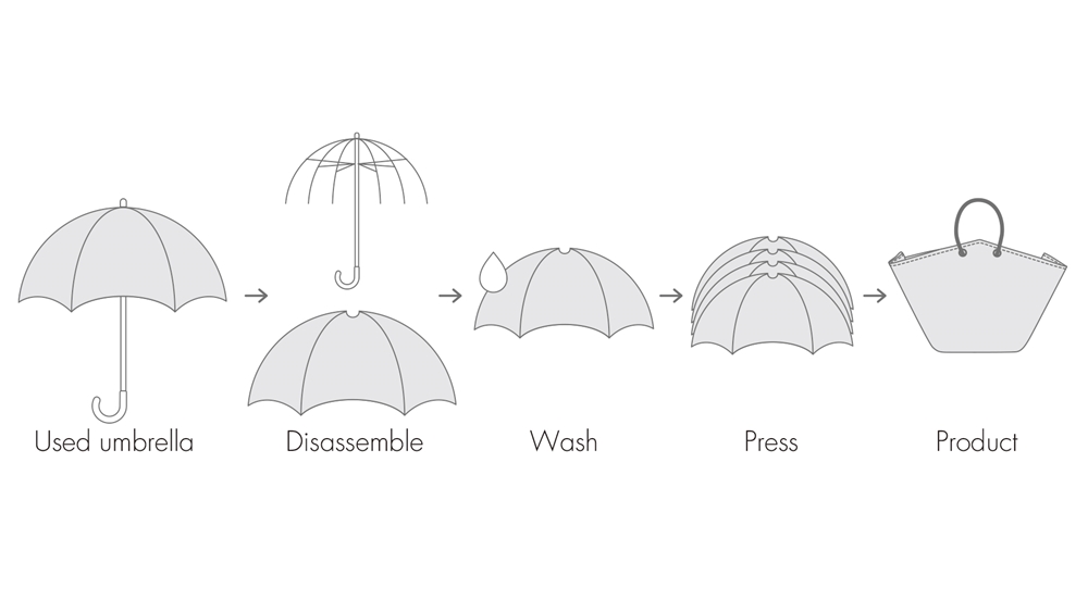 In rainy Japan, you can buy disposable vinyl umbrellas ☂️ almost anywhere. Bag-brand PLASTICITY uses unique layering technology to upcycle that vinyl into bags and other products, helping to tackle the issue of plastic waste. plasticity.co.jp #GlobalGoals #Sustainability