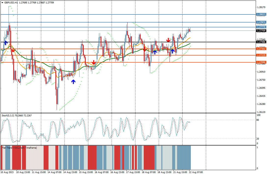windsorbrokers's tweet photo. GBPUSD tests resistance at 1.2777. If it breaks, next resistance level at 1.2787. #forex #GBPUSD #pricemoves #news #forexmarket #technicalanalsis #windsobrokers https://t.co/W82or32RJY