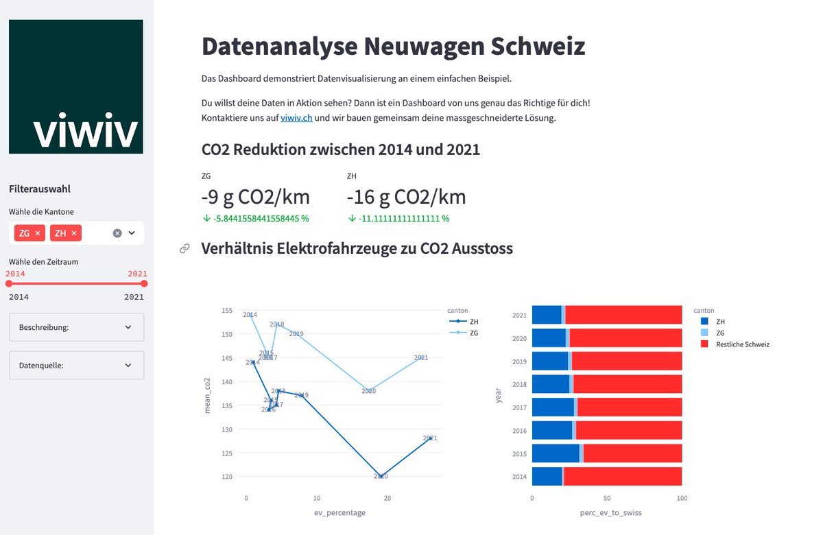 opendataswiss's tweet image. #DataReuse-Showcases auf opendata.swiss: hike.mapplus.ch, eine Plattform, die Daten und Routen zum Wandern, Velofahren oder Skating zusammenführt, und ein #Dashboard, das die Kennzahlen des Neuwagenbestands nach Kantonen visualisiert opendata.swiss/fr/showcase

#OGD