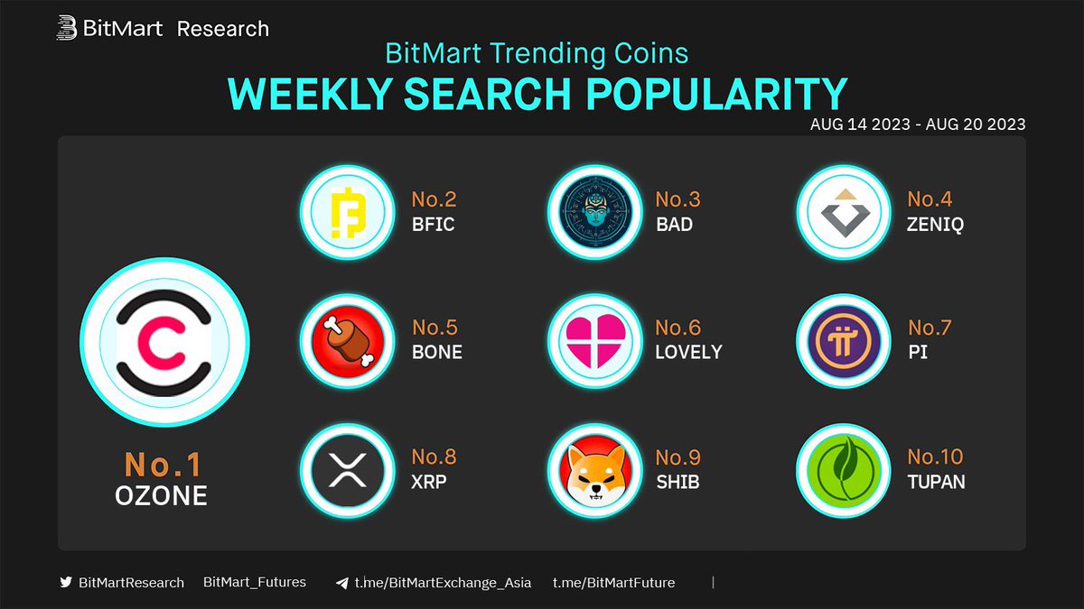 Weekly Top 10 Most Searched Coins on #BitMart

🥉 $BAD - <a href="/badideaai/">Bad Idea AI</a>

5th $Bone IT

9th $SHIB IT