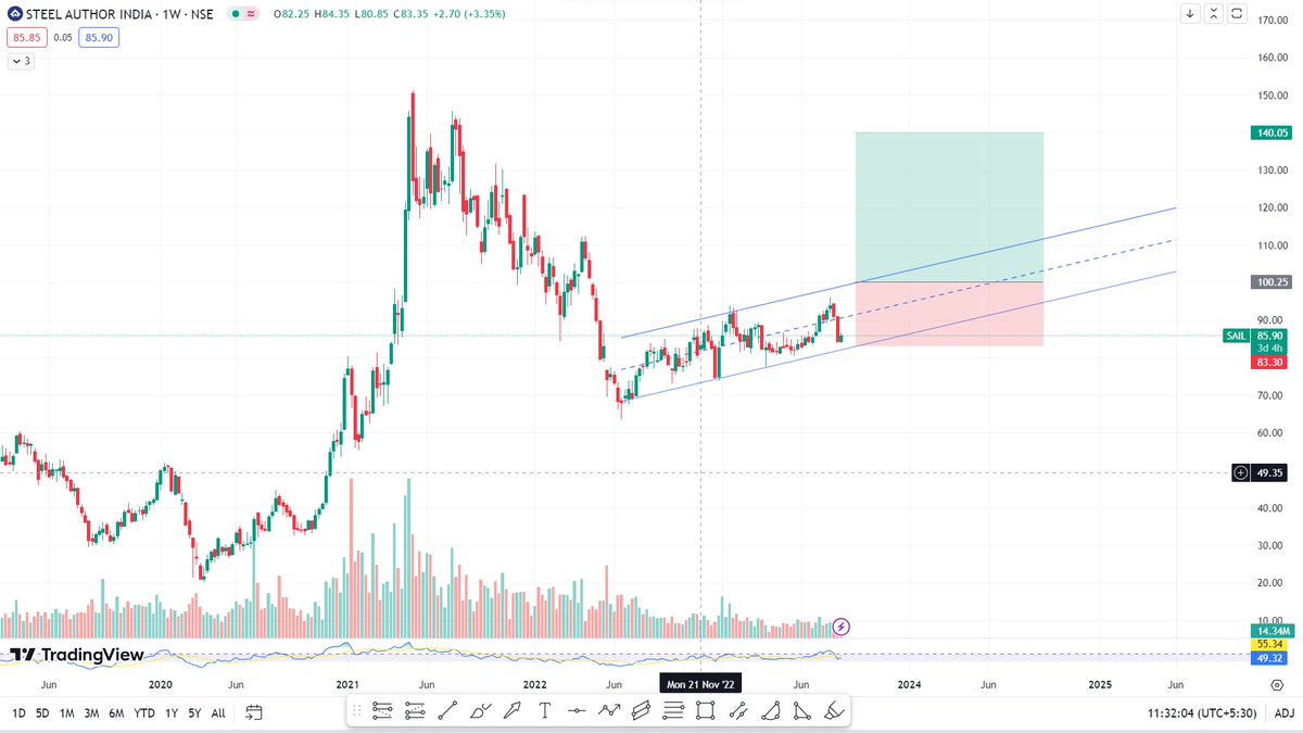 dhodiyapatel's tweet photo. #SAIL
sail share
channel trading chart found in weekly time frame
long term view level : 140
#nifty50
#niftylevel
#niftybank
#niftybanklevel
#sensex
#banknifty
#bankniftylevel
#finniftylevel
⛔️ No buy or sell recommendations.
⚠️Educational levels only.
@dhodiyapatel https://t.co/Sc27Ikd49p