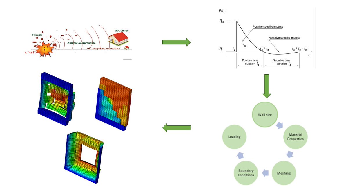 #ComputationMDPI, New Publication 'Investigation of the Failure Response of Masonry Walls Subjected to Blast Loading Using Nonlinear Finite Element Analysis' 👉 Read the full article: mdpi.com/2443002 #masonry #FEM #collapse #mechanism