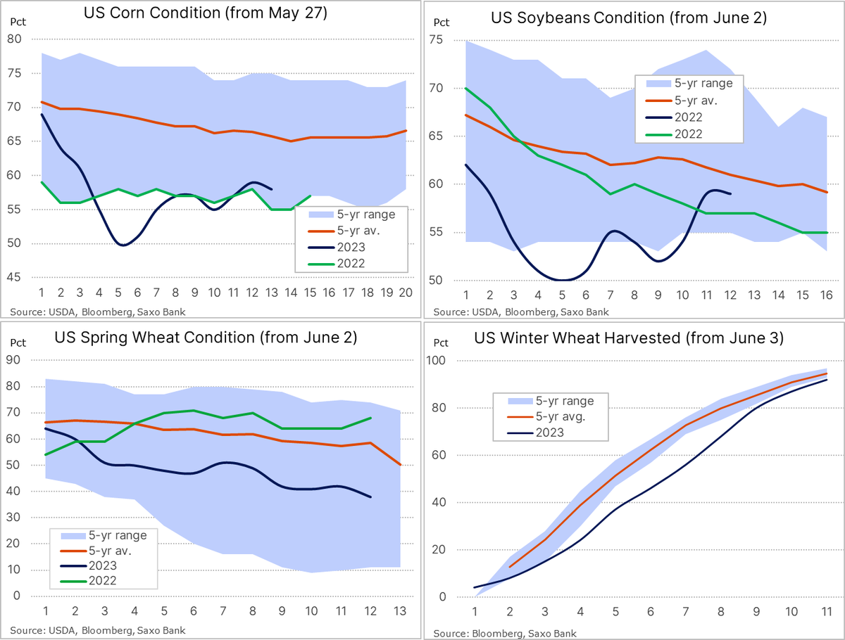 Ole_S_Hansen's tweet photo. #Grains: Extreme heat is expected across large swathes of the U.S. Midwest this week, with temperatures above 100 F (37.8 Celsius) across the U.S. Plains, in the process pausing the recent improvement in crop conditions while sending #S_f to a three-week high. Spring #wheat conditions still deteriorating but price action remains focused on the Black Sea and a potential new Ukraine export corridor