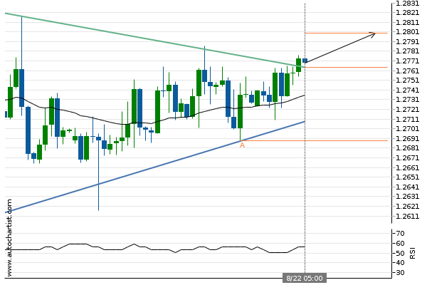 adssgroup's tweet photo. GBP/USD has broken through resistance
#forextrading
#finance
#investment
#forexsignal
#currencytrading
#ADSSMarketAnalysis
via Autochartist
All trading involves risk. Losses can exceed deposits. https://t.co/uC5VfSVnCs