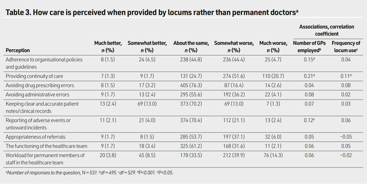 Locums: national survey responses reveal concerns about the robustness of arrangements for locum working, and the impact of these on the quality and safety of patient care doi.org/10.3399/BJGP.2… @kieran_walshe @gemmakstringer @tommyallen87 @chris_grig @dataevan