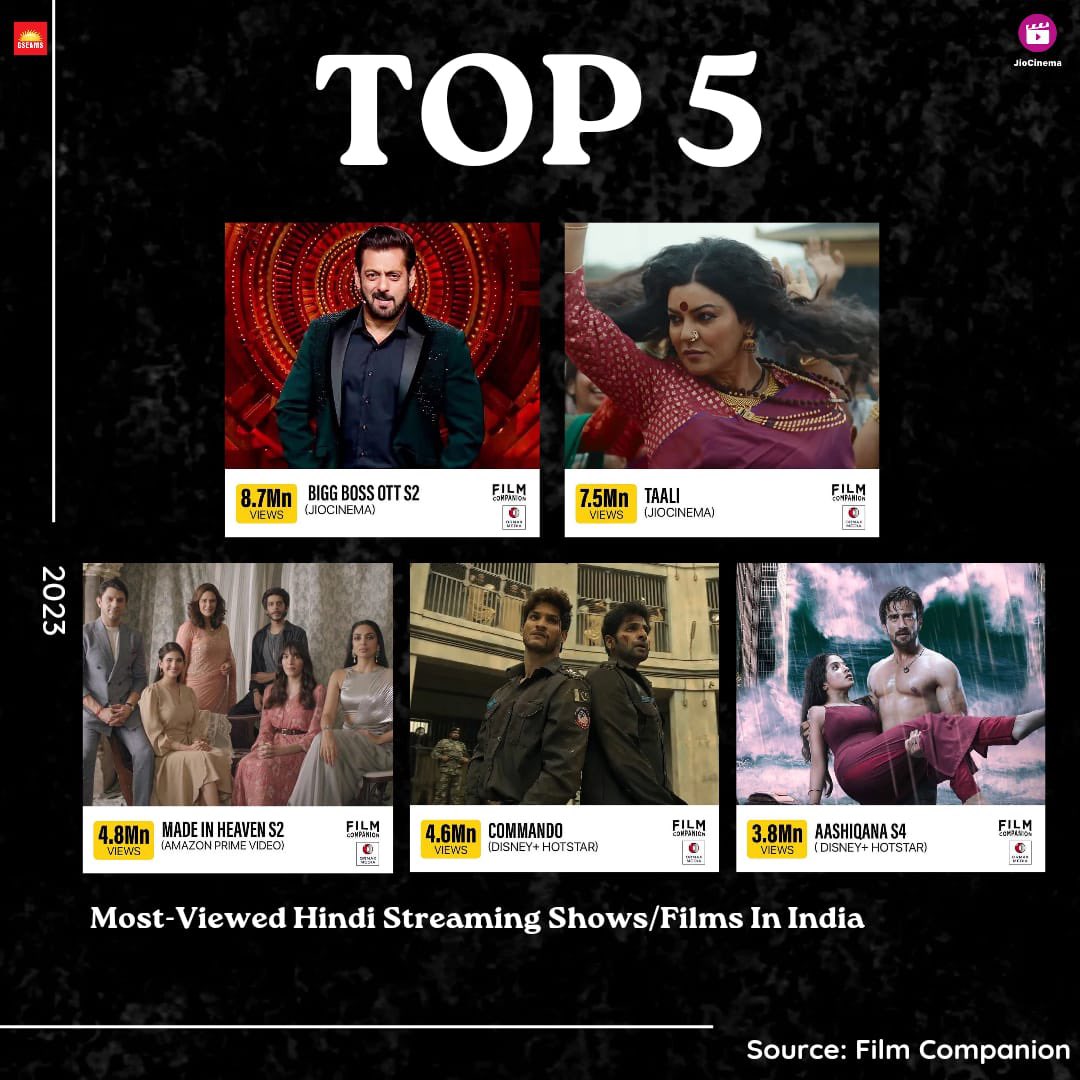 Gseamsak's tweet photo. #Taali just gave us a high-five moment! 

Our webseries starring #SushmitaSen as #ShreegauriSawant takes a triumphant leap into the spotlight, securing its spot as one of the top 5 most watched Hindi series of the week! We just want to say : Thank You, INDIA🇮🇳

(Contd 1/4) https://t.co/tPvf8EH5VW