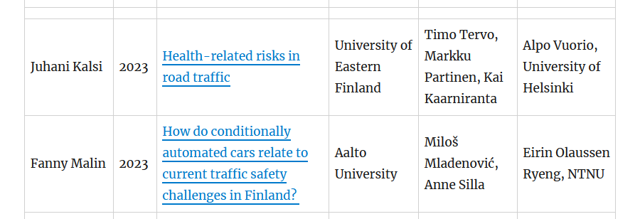 Liikennepsykol1's tweet photo. My list "Traffic safety related doctoral theses from Finland" has two new additions.
#liikenneturvallisuus #TrafficSafety #AutomatedCars #DrunkDriving #fatigue #sleepiness
https://t.co/GQowvIfHTJ https://t.co/ghtjeXGRho
