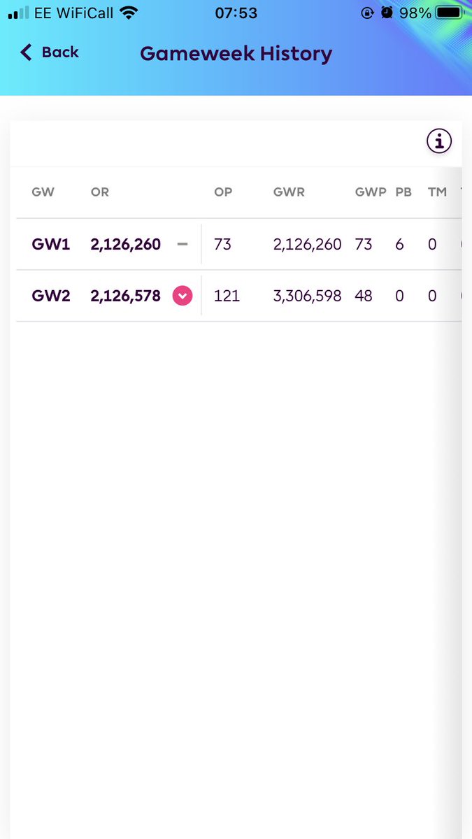 PorteFPL's tweet photo. #Gw2Result 

The smallest of red arrows this early in the season.  

A week where the mid priced midfielders went big and I didn’t jump on any of them 

Likely to move James and Pedro on this week if we get news of Gusto and Jackson starting as Chelsea’s fixtures look good now. https://t.co/tobHjKRfsp