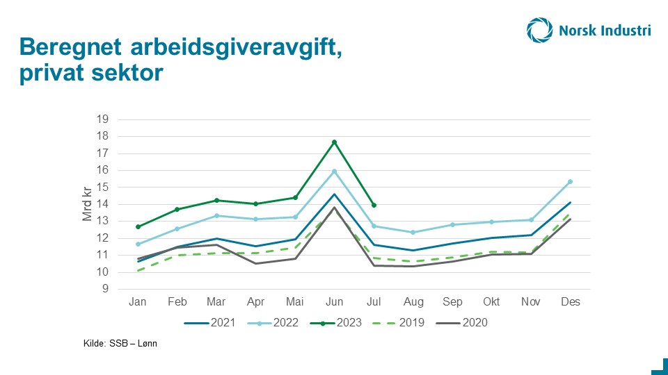 HandelsSindre's tweet photo. Arbeidsgiveravgiften fra privat sektor forsetter på høye nivå i juli, viser beregnede tall fra @ssbnytt Veksten fra 2022 var 9,8% og avgiften ble 14 mrd kr. Hittil i år er veksten 8,8%. For offentlig sektor var veksten 6,8% i juli. @NorskIndustri https://t.co/BSo4327Z0j
