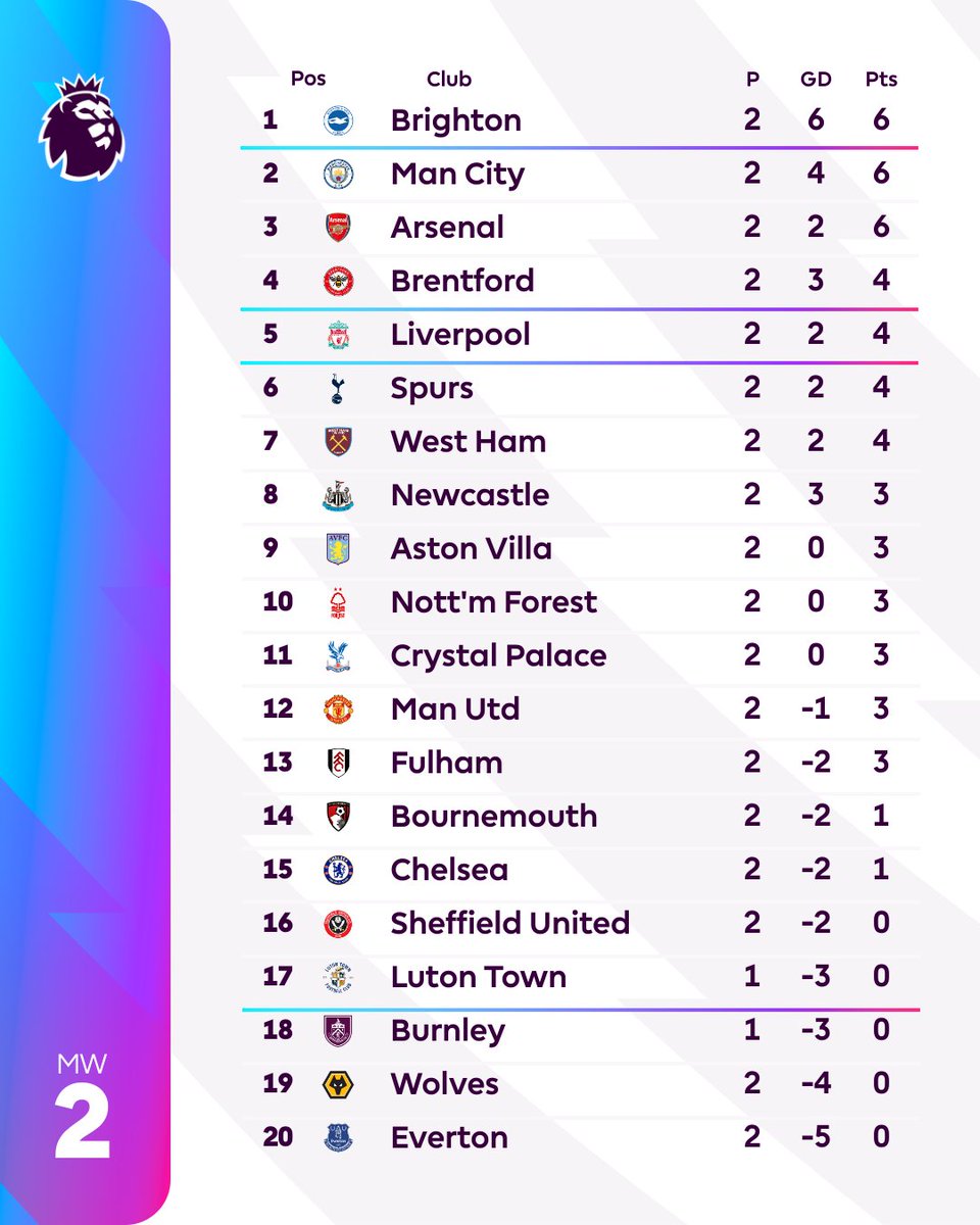 premierleague's tweet photo. Brighton, Man City and Arsenal have the early advantage 🔝 https://t.co/vfgwuDsogp