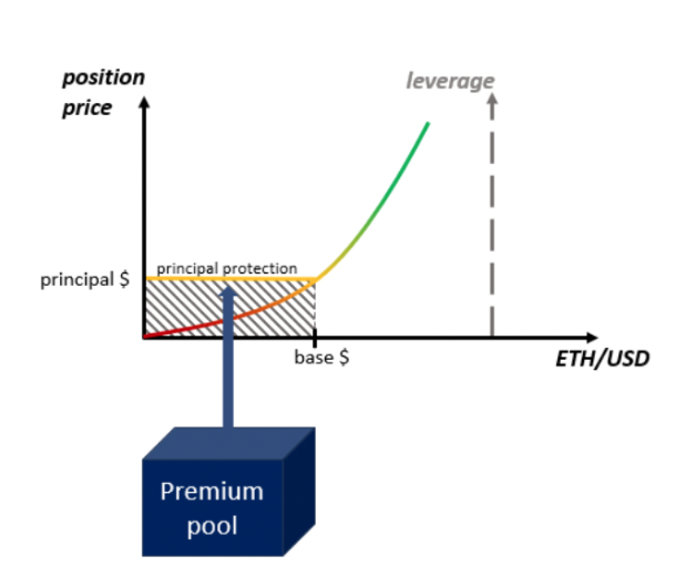 WinterSoldierxz's tweet photo. Is @LiquityProtocol v2 Solving the Stablecoin Trilemma through Delta Neutrality?

This 🧵 will cover the key concepts of v2 which enables a decentralized reserve-backed, delta-neutral hedged stablecoin.

TLDR: 
• Abandon CDP and adopt reserve backing mechanism with 1:1 minting
• Launch in 2024 and will be independent product from v1
• Key ideas of V2: Dynamic Leverage Principal-Protected Positions (PPP) 

Disclaimer: The diagrams and information presented below have been pieced together with limited documentation, Discord convos & @robert_lauko's talk. Will write another thread once official documentation is released!

Achieving Delta Neutrality in Reserves
As V2 transitions away from the over-collateralized CDP model of V1, the reserves, which composes of volatile assets (ETH/stETH) will be delta-neutral hedged.

• Today’s delta-neutral hedging relies on stablecoin protocol transferring all of its collateral positions’ upside/downside to third-party through selling leveraged long positions
• Leverage here is essential because the volume of capital committed to longing collateral ETH cannot always equal or be more than protocol’s total collateral
• However, leverage also presents very high risk to third-parties because downside is unlimited. There are limited number of investors ready to take on such risk, which limits protocol’s scalability

But what if the downside risk could be limited… or null? And what if upside could still be unlimited? Here is where Liquity steps in with their two innovations in Liquity V2:

1️⃣  Dynamic Leverage
Refer to diagram #1 in the tweet

Imagine an isolated scenario where ETH price backing the stablecoin is relatively stable and is expected to remain around base $.

At base $, base V worth of capital is committed to leveraged longing ETH. (Total collateral / base V) provides base x leverage for each leveraged long position.

Then imagine that collateral can be redistributed among positions based on the changes in V, so leverage becomes dynamic (and inversely proportional to V capital committed to leveraged longing ETH)

In this scenario:
• A deviation down from the base price would incentivize more investors to commit more capital (V) to leverage long ETH
• As V deviates up from base V, (total collateral / V) decreases which means that leverage goes down
• Essentially, people rush into leveraged buy ETH low and dilute the volume of leveraging asset available to each individual

And when ETH rises:
• Investors begin exercising their positions, reducing V committed to leveraged longing ETH and increasing the leverage for those that still hold

Thus, dynamic leverage is achieved. Moreover, this kind of dynamic leverage is appealing from an investor's perspective because their expectable downside would always be lower than upside.

2️⃣ Principal Protection:
Refer to diagram #2 in the tweet

Principal protection is a tool that lets investors in Liquity v2 ETH leverage long positions to hedge all of the downside risk with a fee called “premium”. 

Here is how it works:
• Firstly, in Liquity v2, a position's upside is unlimited, while the downside is limited to the position's principal. With dynamic leverage, it is only possible to lose roughly the amount one has invested.
• With a defined and limited downside, Liquity v2 can now afford to compensate every investor for any loss incurred by their position. To achieve this, investors are required to pay a premium, an additional amount above the principal, when opening a position.
• Premiums are pooled and once an investor attempts to liquidate a position with a market cost below its initial principal, an appropriate amount of funds is transferred from the premium pool into the position's principal to increase its market price. Thus, when said position eventually gets liquidated, its seller receives no less than the initial principal they committed. Moreover, there is no value leak from the protocol because instead of ending up in the seller's pocket, premium funds enter a long position’s principal.

Looking forward to reading the official documentation for v2 when it comes out. @robert_lauko @rick_liquity @bjnpck please feel free to add more color / clarity.
